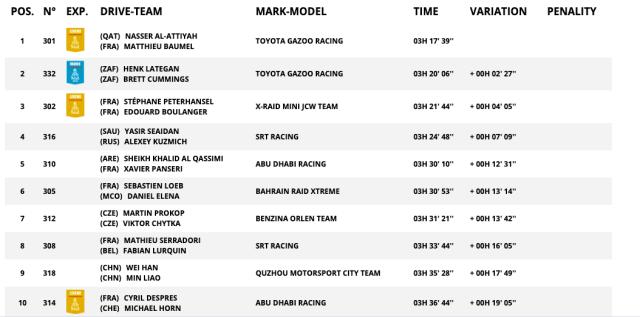 8868体育官网-达喀尔SS3：阿提亚赛段两连胜 韩魏总成绩跃居第12